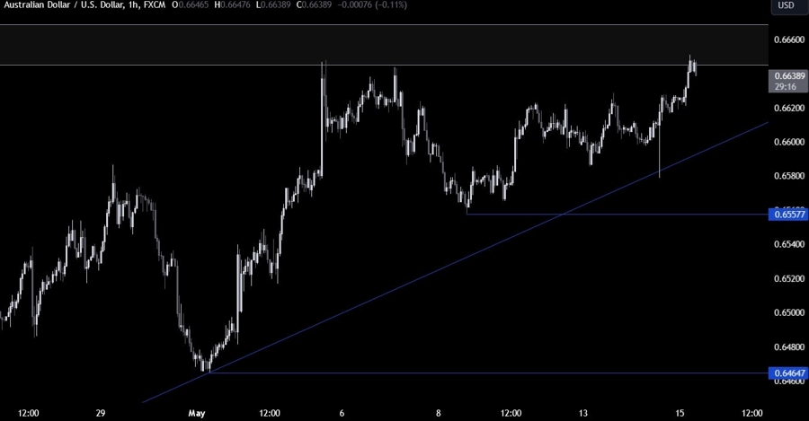 AUDUSD Technical Analysis