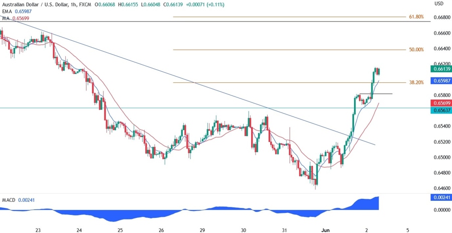 AUDUSD Technical Analysis