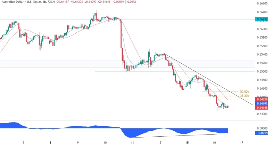 AUDUSD Technical Analysis