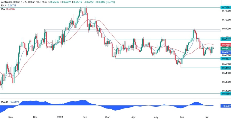 AUDUSD Technical Analysis