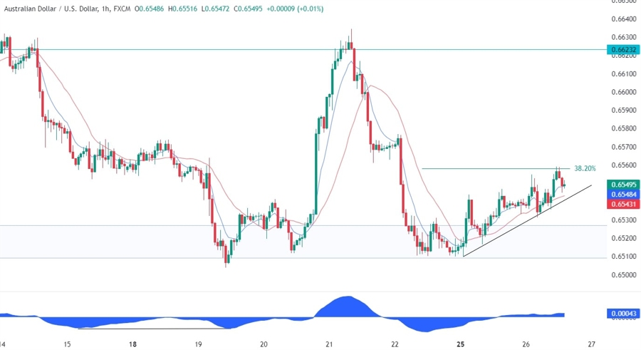 AUDUSD Technical Analysis