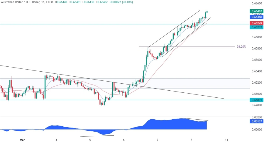 AUDUSD Technical Analysis