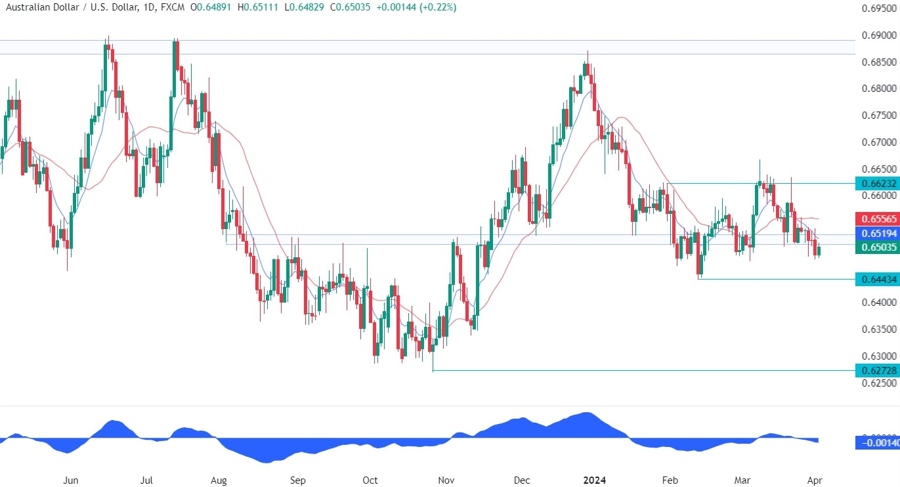 AUDUSD Technical Analysis