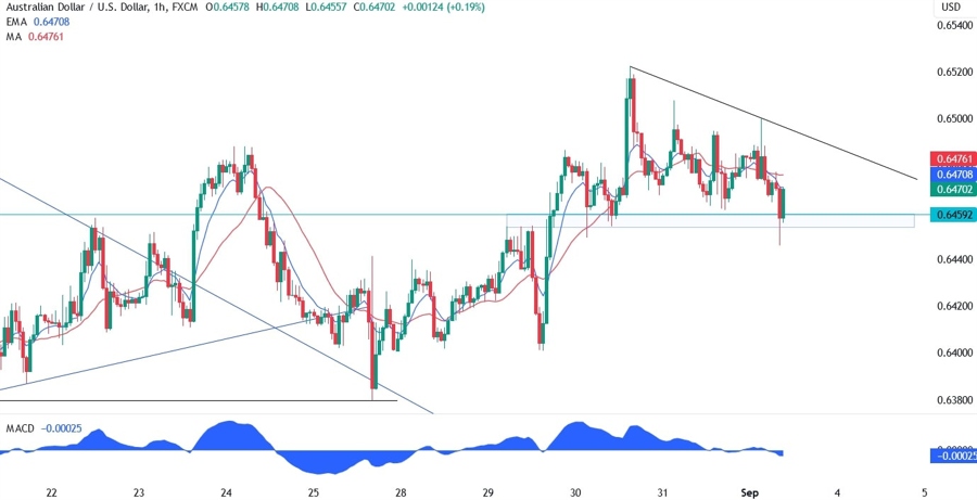 AUDUSD Technical Analysis