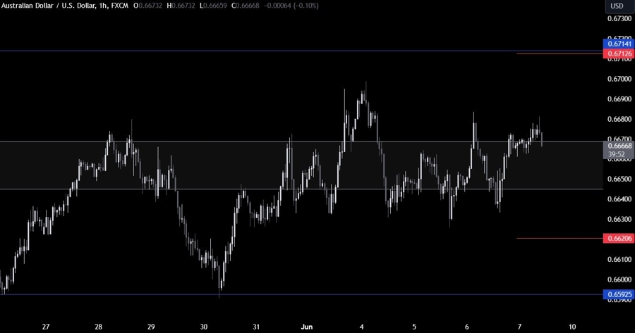 AUDUSD Technical Analysis