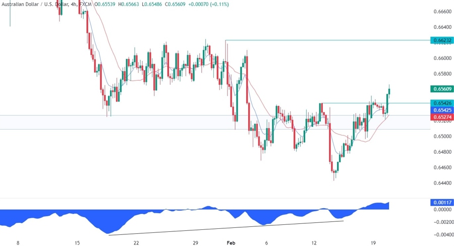 AUDUSD Technical Analysis