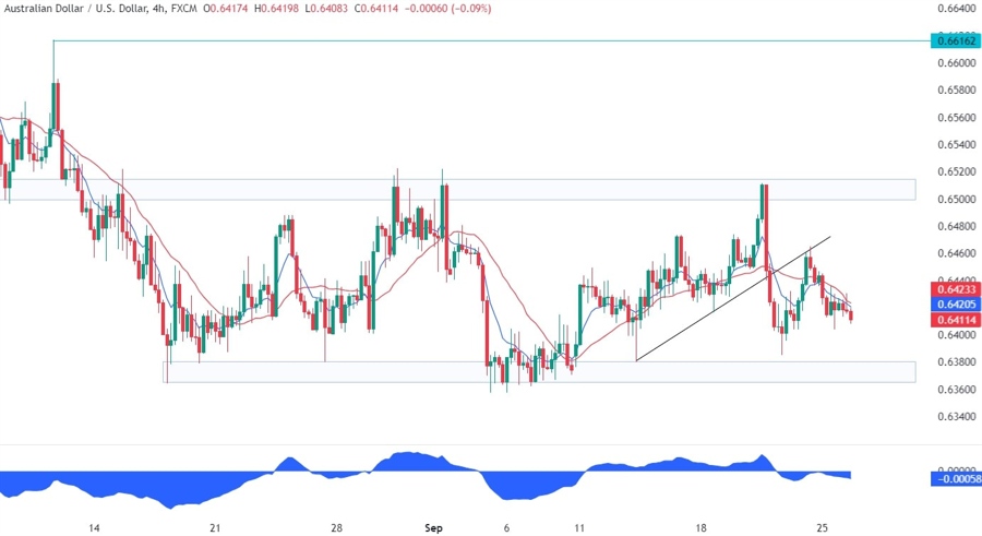 AUDUSD Technical Analysis