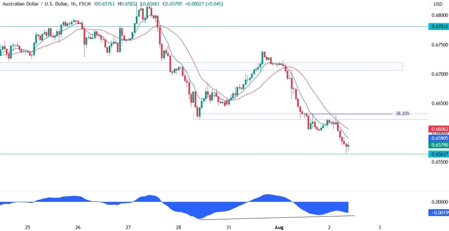 AUDUSD Technical Analysis