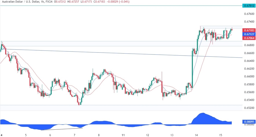 AUDUSD Technical Analysis