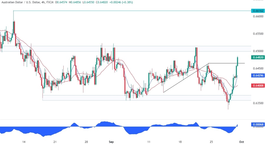 AUDUSD Technical Analysis