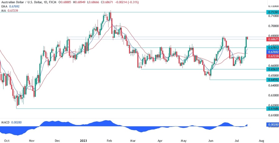 AUDUSD Technical Analysis