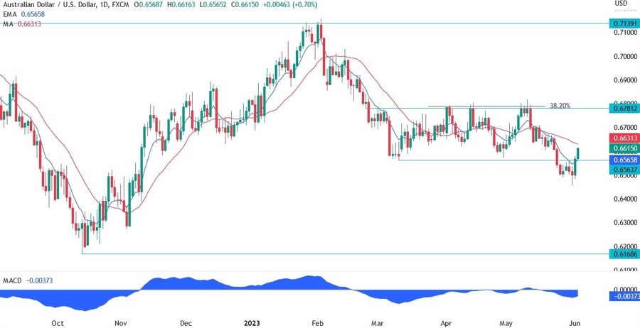 AUDUSD Technical Analysis