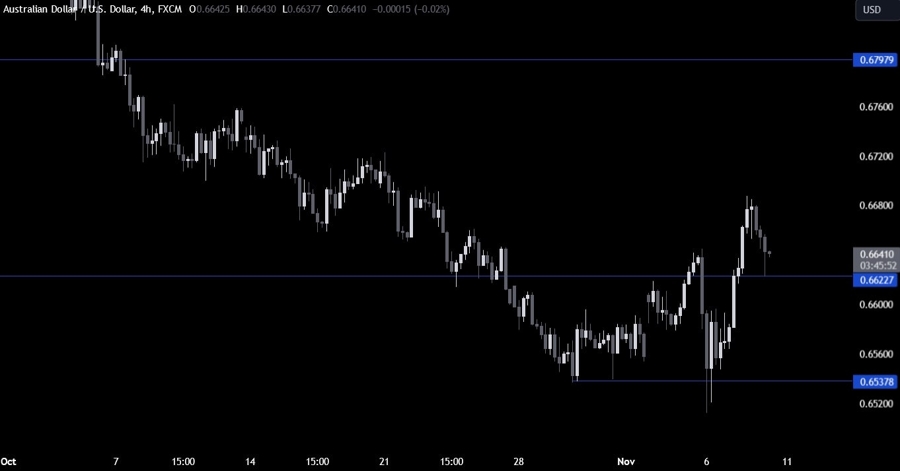 AUDUSD Technical Analysis