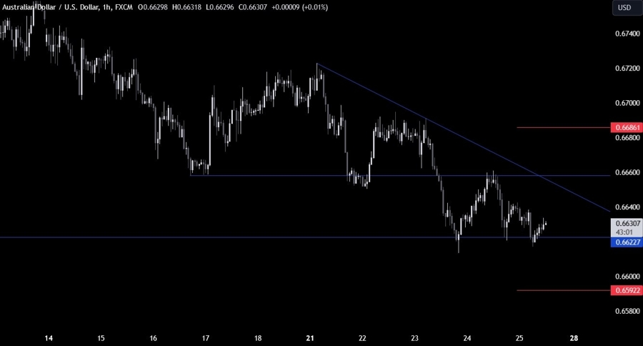 AUDUSD Technical Analysis