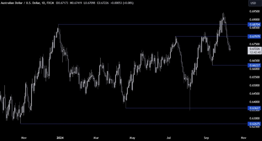 AUDUSD Technical Analysis