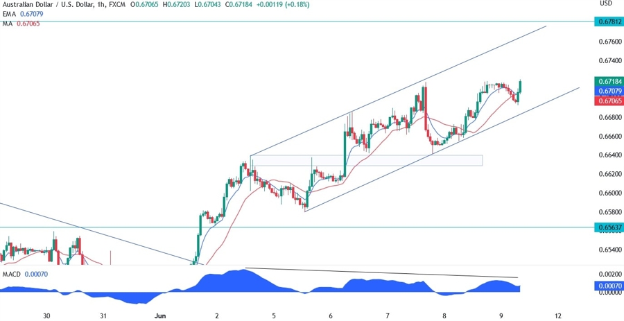 AUDUSD Technical Analysis