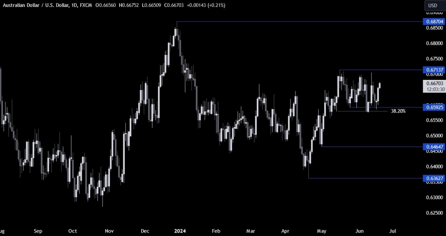 AUDUSD Technical Analysis