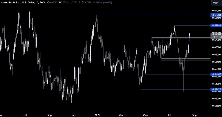 AUDUSD Technical Analysis