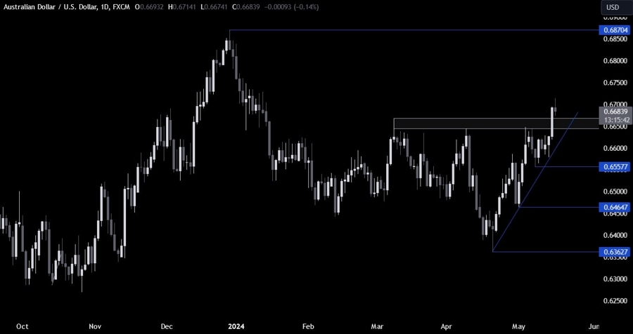 AUDUSD Technical Analysis