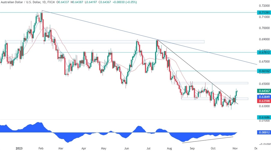 AUDUSD Technical Analysis