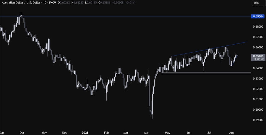 AUDUSD Technical Analysis