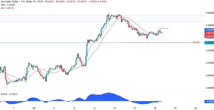 AUDUSD Technical Analysis