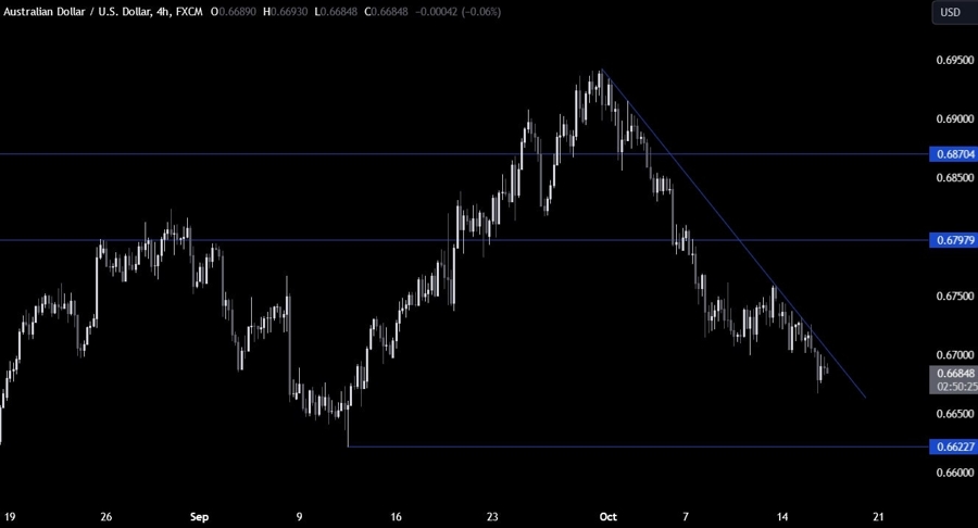 AUDUSD Technical Analysis