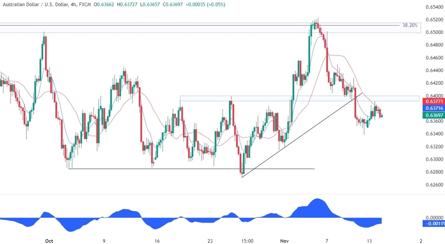 AUDUSD Technical Analysis
