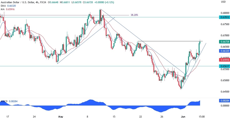 AUDUSD Technical Analysis