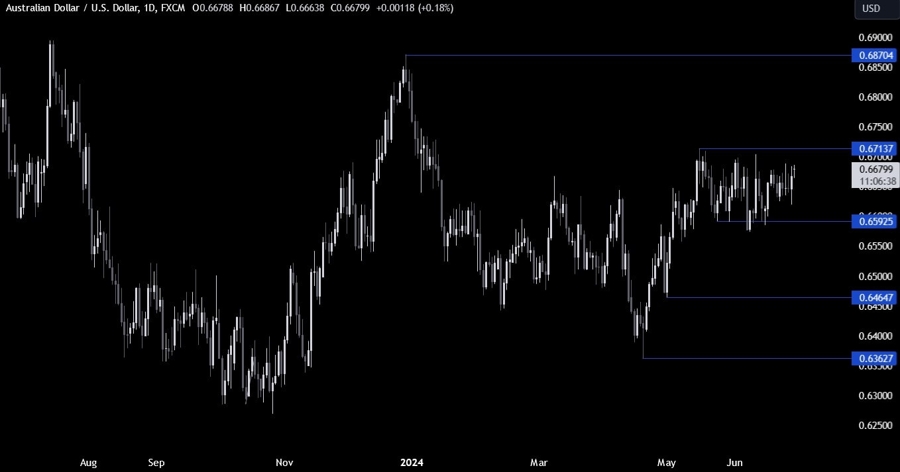 AUDUSD Technical Analysis
