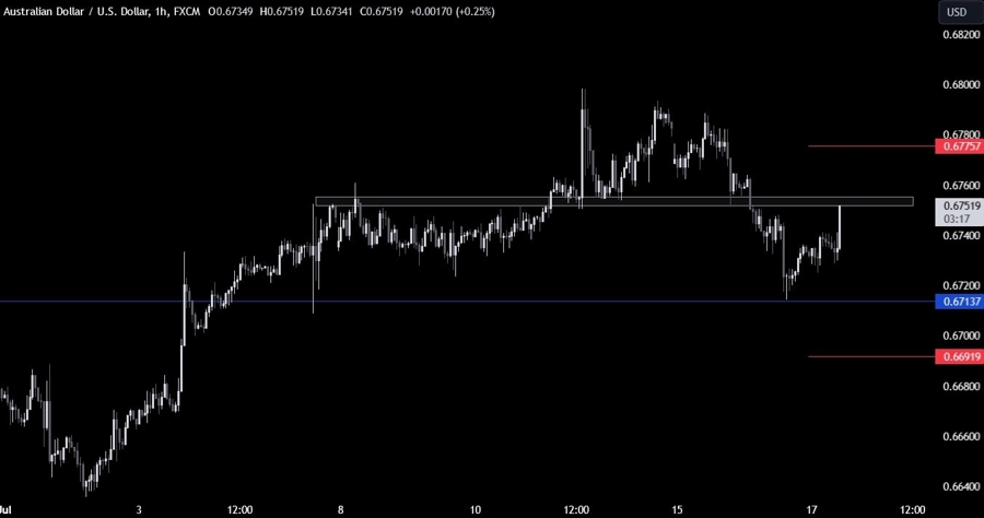 AUDUSD Technical Analysis