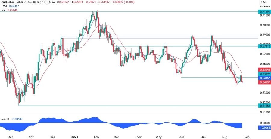 AUDUSD Technical Analysis