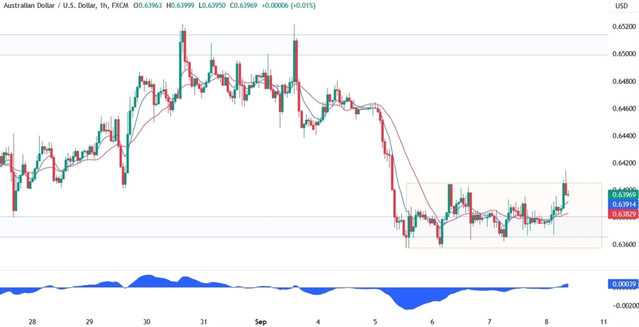 AUDUSD Technical Analysis