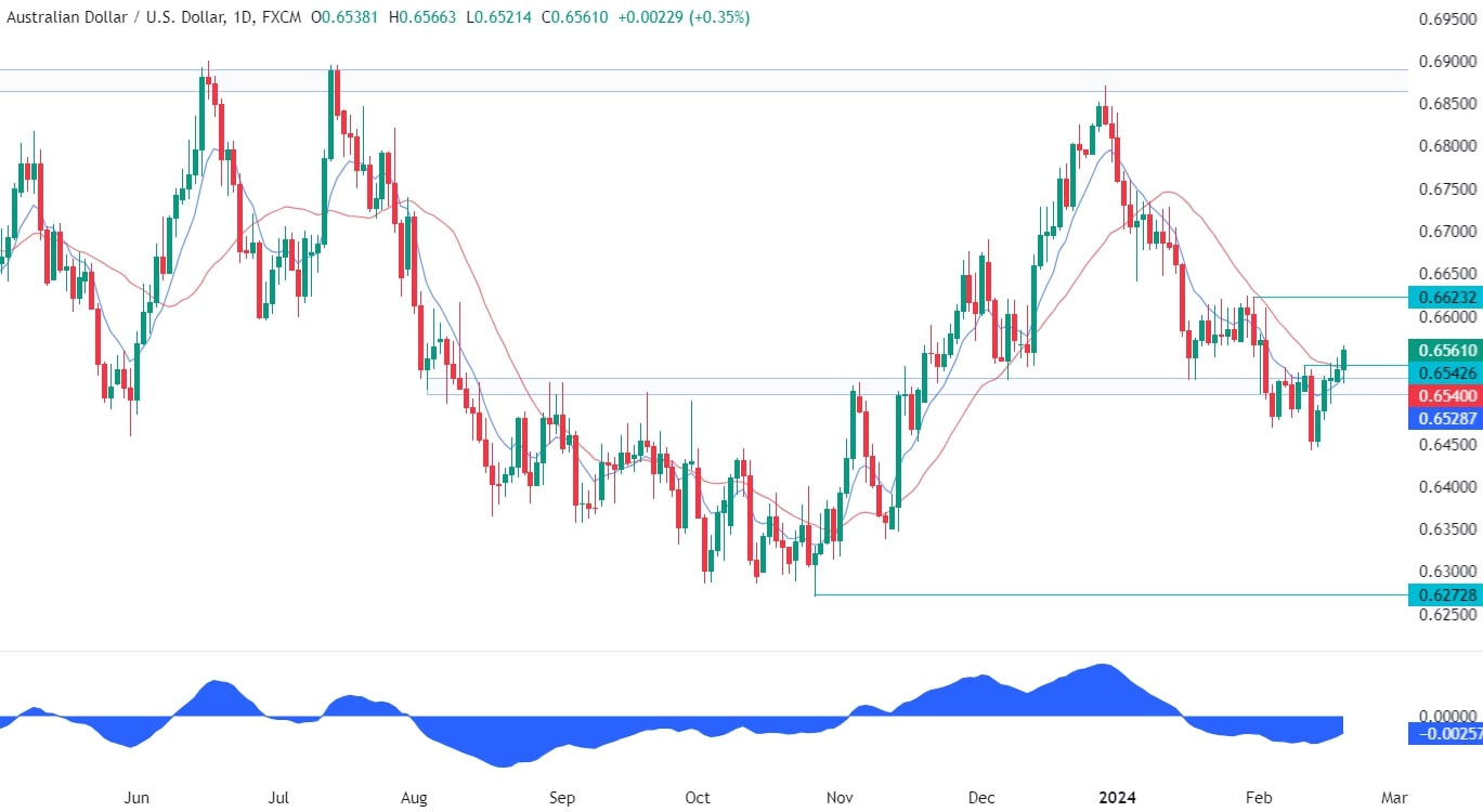 AUDUSD Technical Analysis