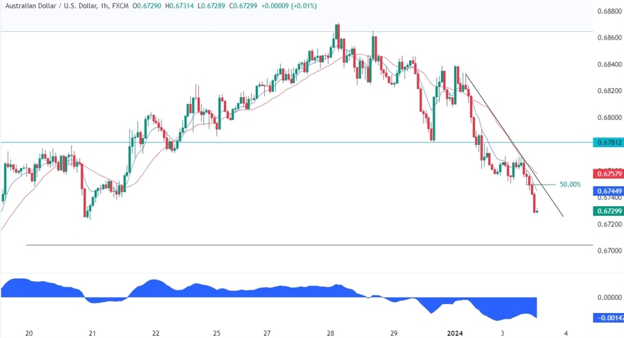 AUDUSD Technical Analysis