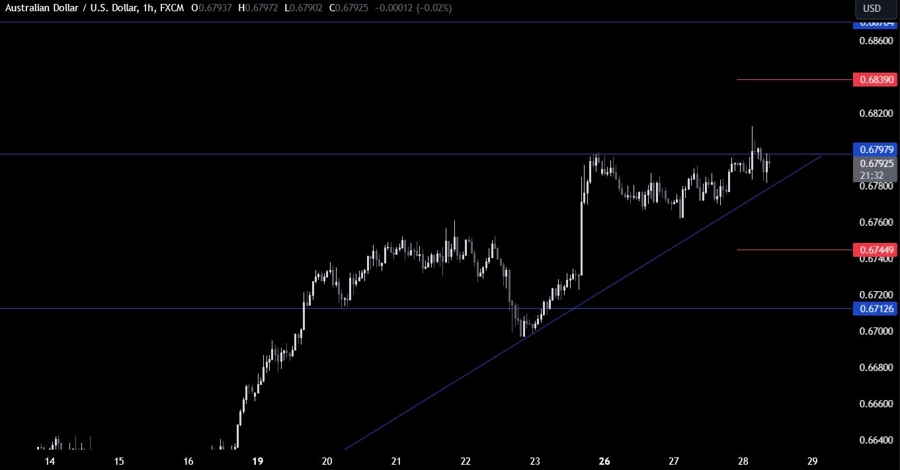 AUDUSD Technical Analysis