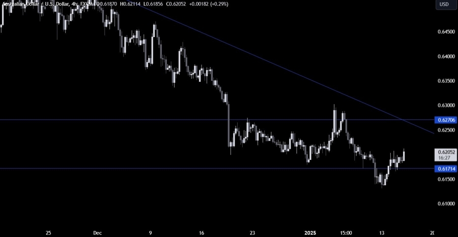 AUDUSD Technical Analysis