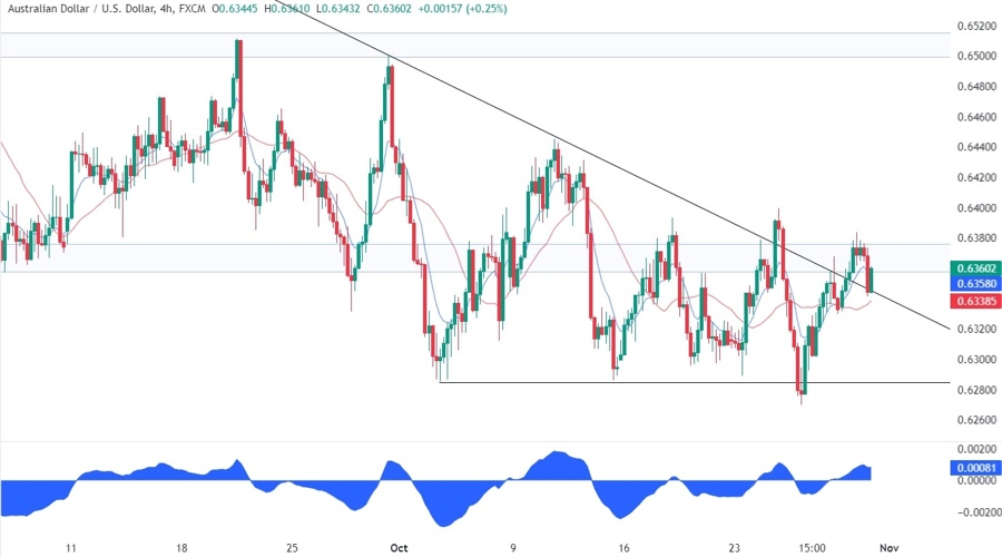 AUDUSD Technical Analysis