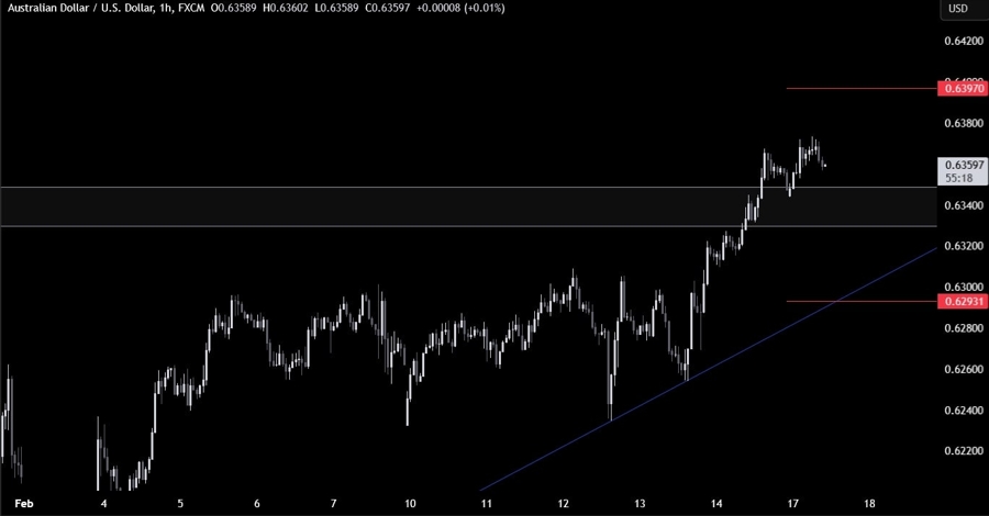 AUDUSD Technical Analysis
