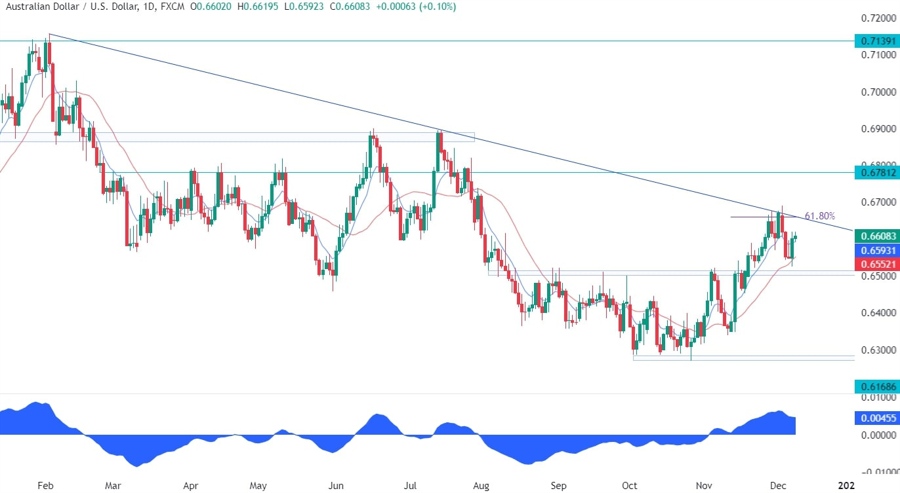 AUDUSD Technical Analysis