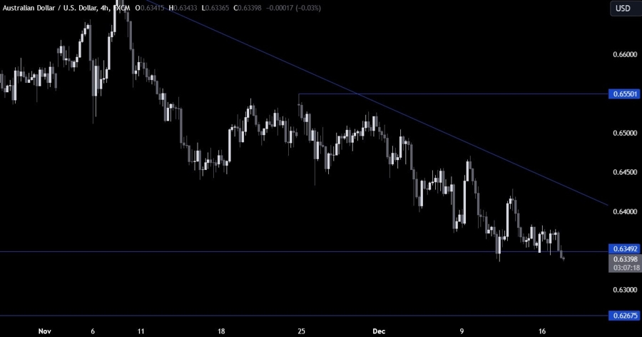 AUDUSD Technical Analysis