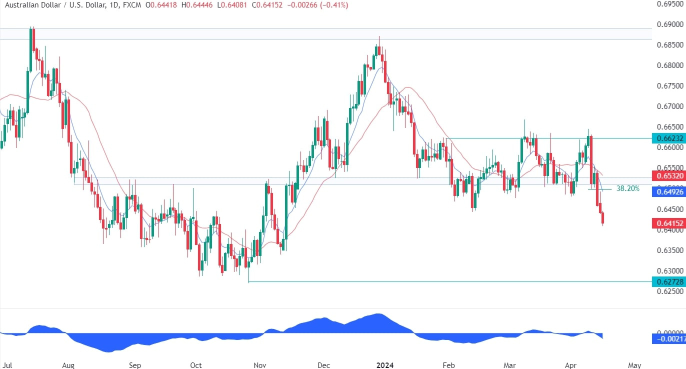 AUDUSD Technical Analysis