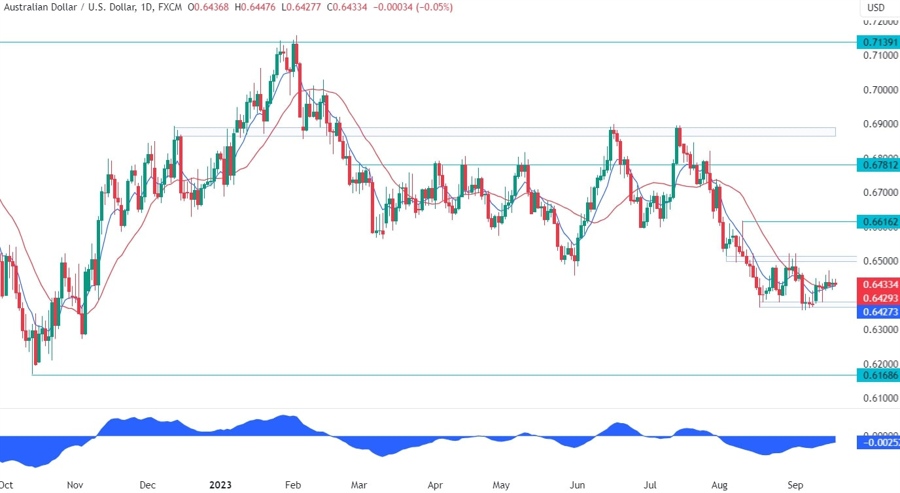 AUDUSD Technical Analysis