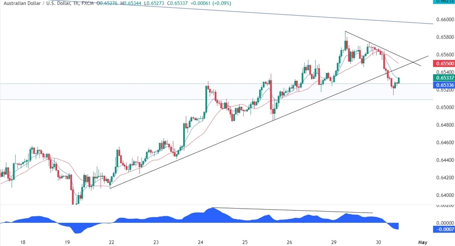 AUDUSD Technical Analysis