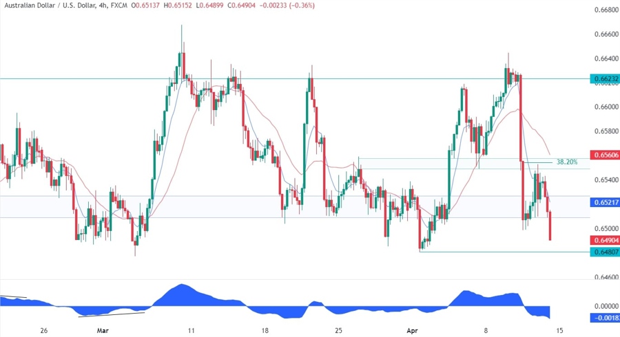 AUDUSD Technical Analysis