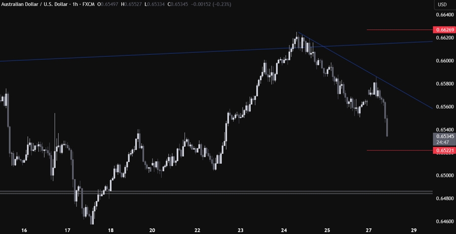 AUDUSD Technical Analysis