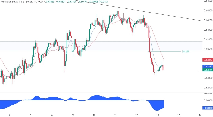 AUDUSD Technical Analysis