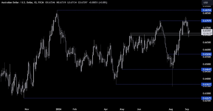 AUDUSD Technical Analysis