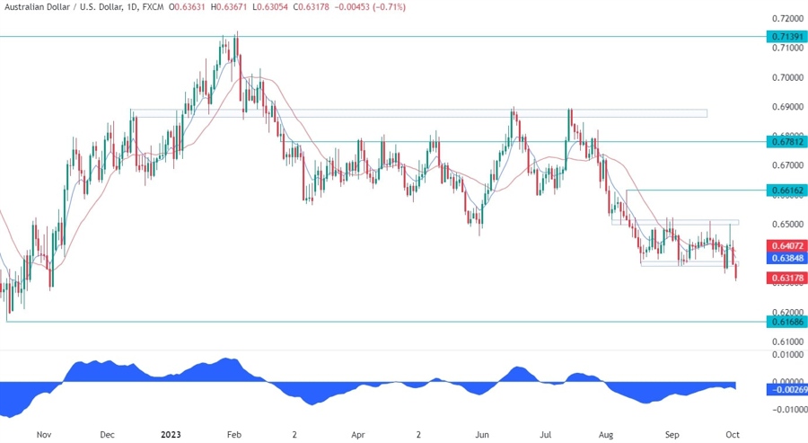 AUDUSD Technical Analysis