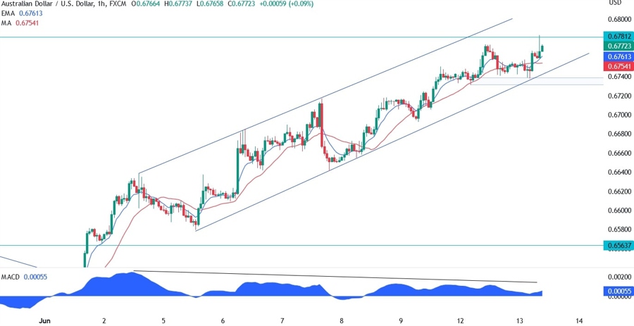 AUDUSD Technical Analysis